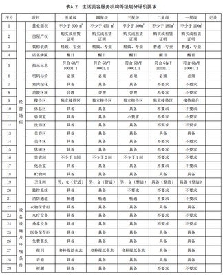 生活美容機(jī)構(gòu)星級(jí)標(biāo)準(zhǔn) 經(jīng)營場(chǎng)所篇